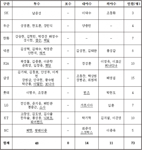 2019년 보류선수 제외 선수 명단 (KBO제공).