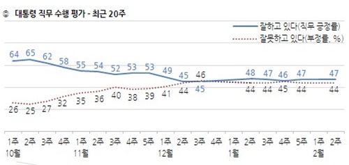 문재인 대통령 지지율 / 자료 = 한국갤럽
