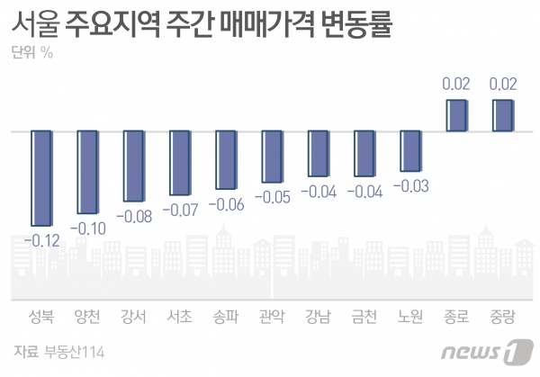 자료 부동산114_서울 재건축값 18주 연속 하락… 2012년 이후 최장 기록.
