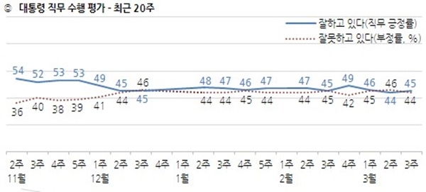 대통령 직무 수행 평가 / 자료 = 한국갤럽