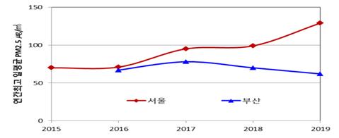 최근 4년간 서울과 부산의 연간최고 일평균 초미세먼지 농도 비교 (자료=전국경제인연합회)
