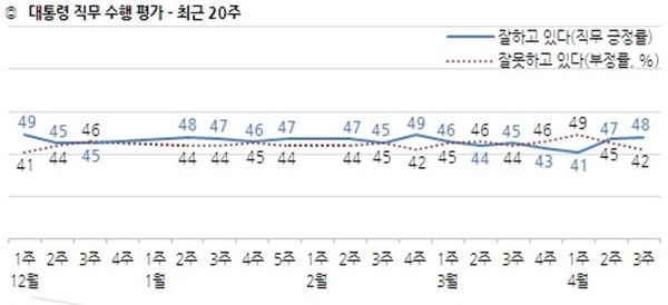 대통령 직무 수행 평가 / 자료 = 한국갤럽