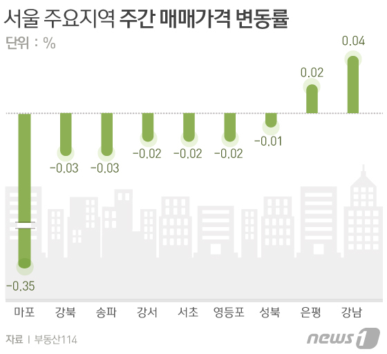 서울 주요지역 주간 매매가격 변동률. 자료 부동산114