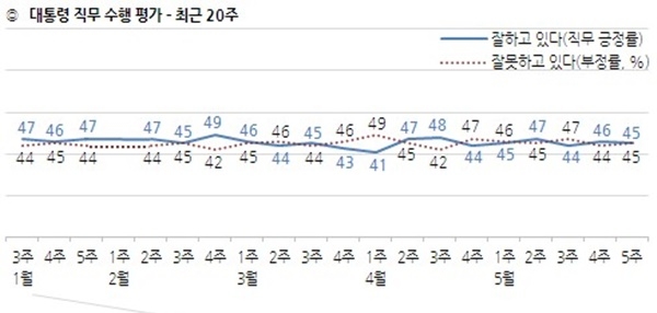 대통령 직무 수행평가 지지율 (최근 20주) / 자료 = 한국갤럽
