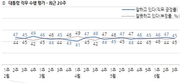 대통령 직무 수행평가 지지율 (최근 20주) / 자료 = 한국갤럽