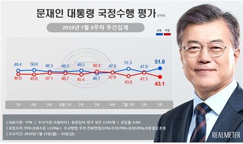 문재인 대통령 국정수행 지지율 (리얼미터 제공)