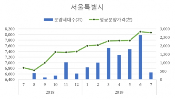 서울 지역 아파트 ㎡당 분양가격, 분양물량 추이 (자료제공=HUG)