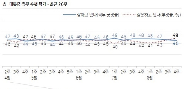대통령 직무 수행평가 지지율(최근 20주) / 자료 = 한국갤럽