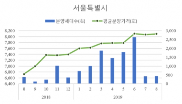 서울 지역 아파트 ㎡당 분양가격, 분양물량 추이 (자료제공=HUG)