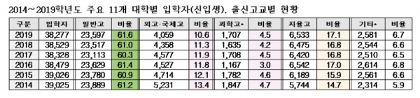 2014~2019학년도 주요 11개 대학별 신입생 출신고교 현황 (종로학원하늘교육 제공)