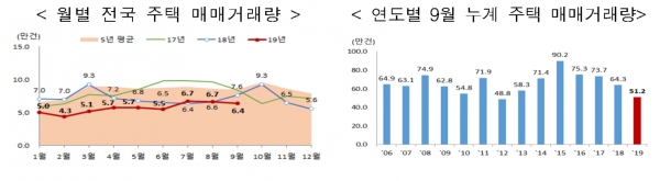 분양가 상한제 예고, 주택시장 얼어붙나?...서울 주택 거래량 전년比 38.7% 급감