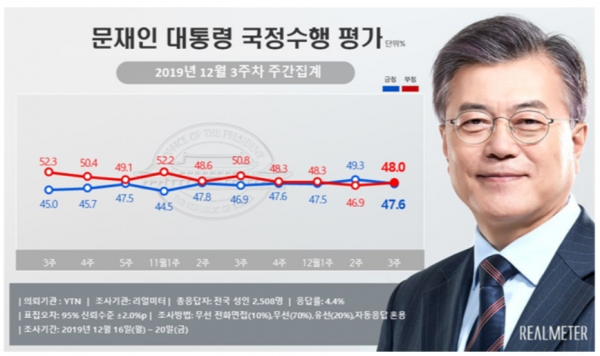 12월3주차 문재인 대통령 국정수행 지지율. (리얼미터 제공)