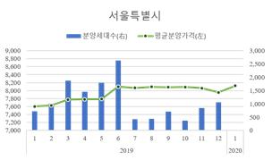 서울 아파트 평균 분양가. (표=HUG)