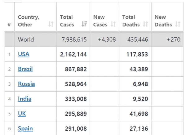 세계 주요국 코로나19 확진자, 사망자 순위. (월드오미터 캡처)