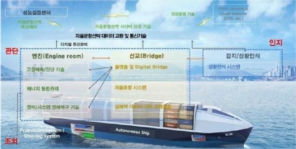 자율운항선박 기술개발 개념도 (자료=해양수산부 제공)