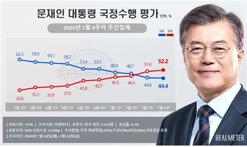 문재인 대통령 7월 4주차 주간집계 지지율. (리얼미터 제공)