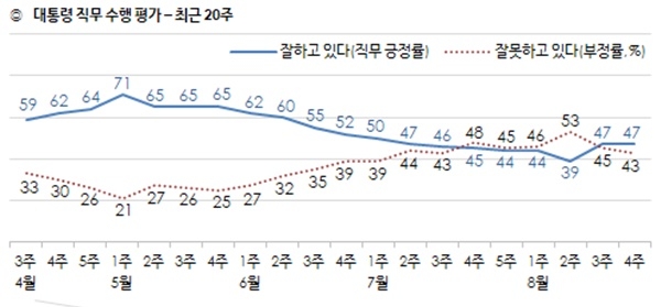 대통령 직무 수행평가 지지율(최근 20주) / 자료 = 한국갤럽