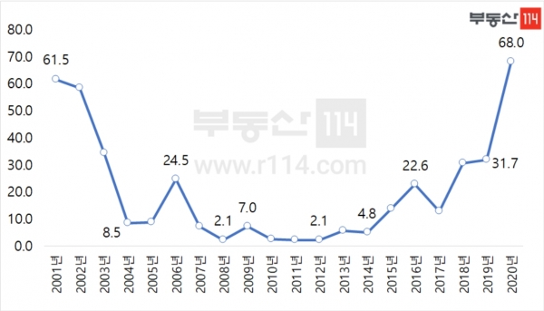 연도별 서울 아파트 평균 청약경쟁률 추이 (부동산114 제공)