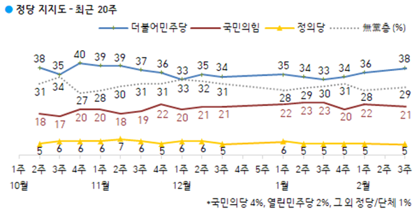 현재 지지하는 정당 - 최근 20주 정당지지도 / 자료 = 한국갤럽