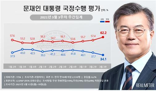 문재인 대통령 3월3주차 주간집계 지지율. (리얼미터 제공)