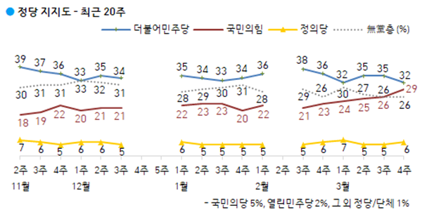 현재 지지하는 정당 - 최근 20주 정당지지도 / 자료 = 한국갤럽