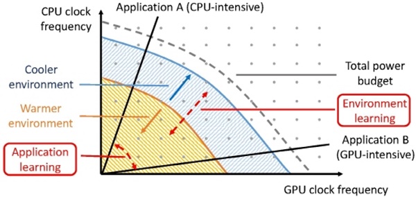 zTT의 학습기반 CPU/GPU 동적 주파수 제어 개념도 (환경 및 응용에 맞춰 최적 동작 지점을 스스로 탐색함) [서울대 공대 제공]
