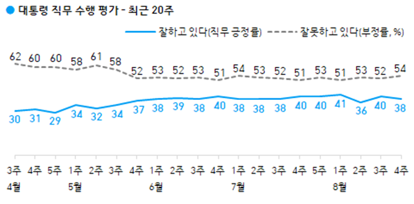 대통령 직무 수행 평가 - 최근 20주 / 자료 = 한국갤럽