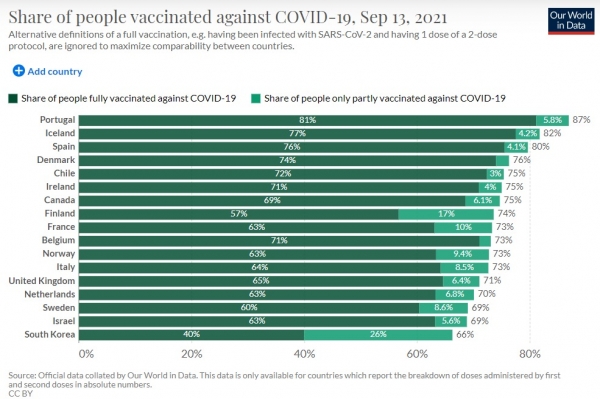 일부 OECD 국가들의 신종 코로나 바이러스 감염증(코로나19) 백신 접종률(그래프출처='아워월드이인데이터' 갈무리)