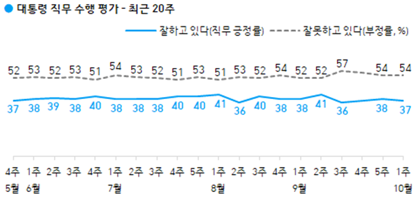대통령 직무 수행 평가 - 최근 20주 / 자료 = 한국갤럽