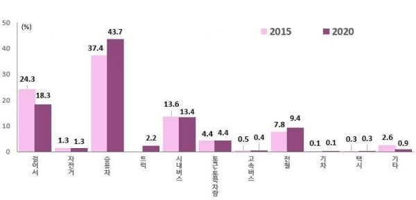 2015년, 2020년 통근·통학 이용교통수단 (통계청 제공)