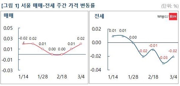 서울 매매-전세 주간 가격 동향 [부동산R114 제공]