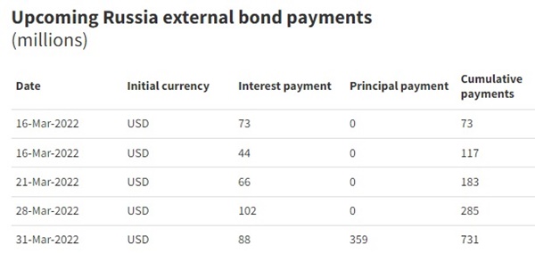 러시아 국채 이자 지불 시간표 - 블룸버그 갈무리