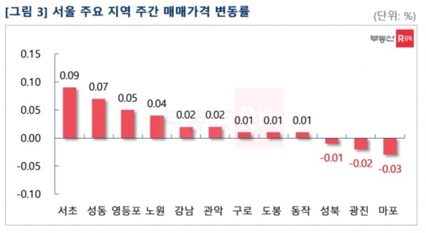 서울 주요 지역 주간 매매가격 변동률(부동산R114 제공)
