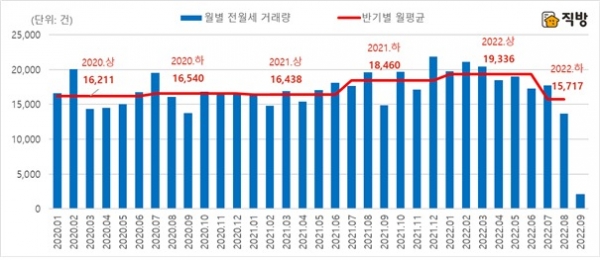 서울 아파트 전·월세 거래량 반기별 추이