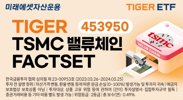 미래에셋자산운용은 한국거래소에 ‘TIGER TSMC밸류체인FACTSET ETF(453950)’를 신규 상장했다.