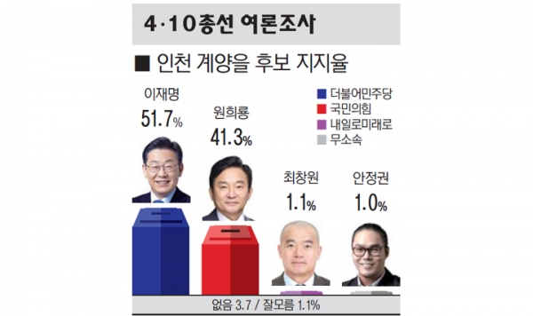 인천 계양을 후보 지지율 여론조사