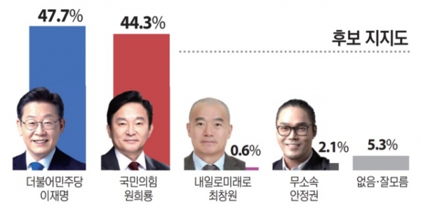 인천 계양을 후보 지지도 여론조사 결과 그래픽.