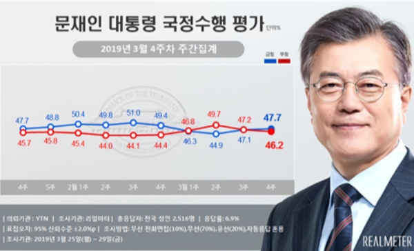 3월4주차 문재인 대통령 국정수행 지지율. (자료제공=리얼미터)