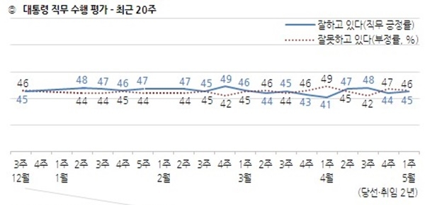 대통령 직무 수행평가 (최근 20주) / 자료 = 한국갤럽