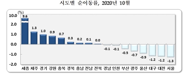 시도별 순이동률 2020년 10월(=통계청)
