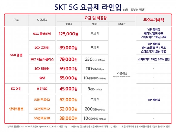 SKT는 오는 4월1일부터 5G 요금제 2종을 새롭게 출시해 고객의 요금 선택권 강화에 나선다고 밝혔다. [SK텔레콤 제공]