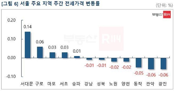 서울 주요 지역 주간 전세가격 변동률 (부동산R114 제공)