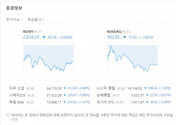 코스피, 코스닥 지수 / 네이버 증권정보