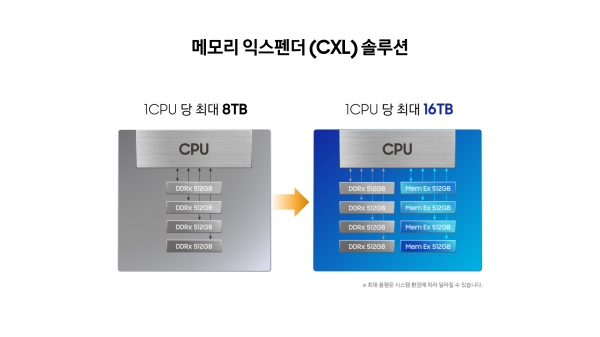 삼성전자, 업계 최초 고용량 512GB CXL D램 개발