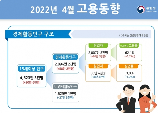 2022년 4월 고용동향 (통계청 제공)
