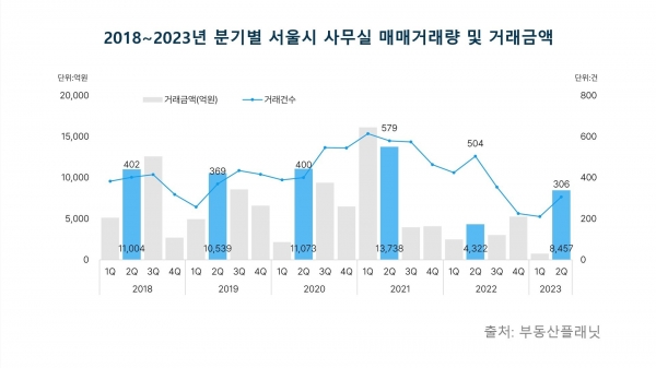 2018~2023년 분기별 서울시 사무실 매매거래량 및 거래금액
