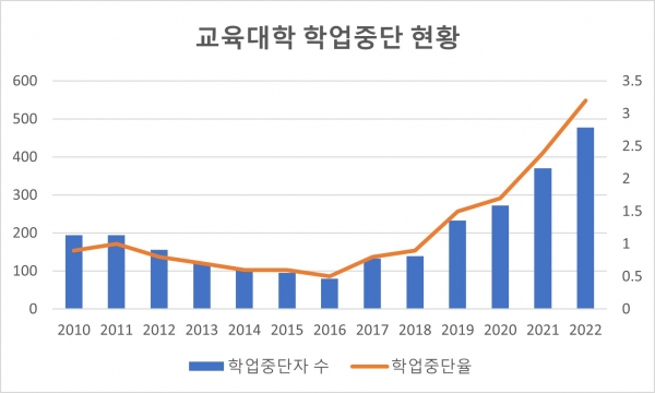 사진 - 교육대학 학업중단 현황. (자료 출처: 교육부)