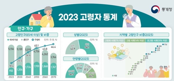 통계청이 26일 발표한 '2023 고령자 통계'