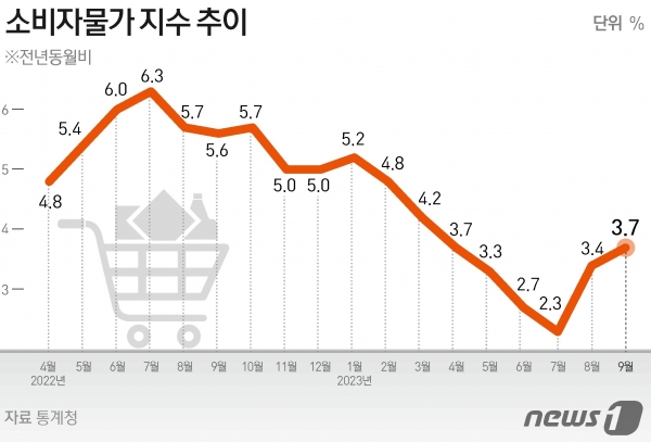 통계청이 5일 발표한 '9월 소비자물가동향'에 따르면 지난달 소비자물가지수는 112.99(2020=100)로 전년 동월 대비 3.7% 상승했다. 이는 5개월 전인 지난 4월과 같은 수준이다.