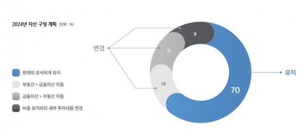 대한민국 부자들의 2024년 자산 구성 계획.